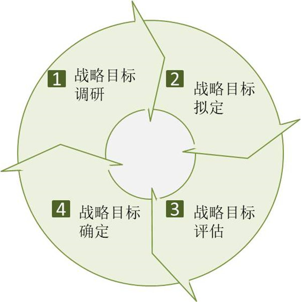 企業(yè)如何制定戰(zhàn)略目標(biāo)？戰(zhàn)略目標(biāo)制定四個(gè)過(guò)程！