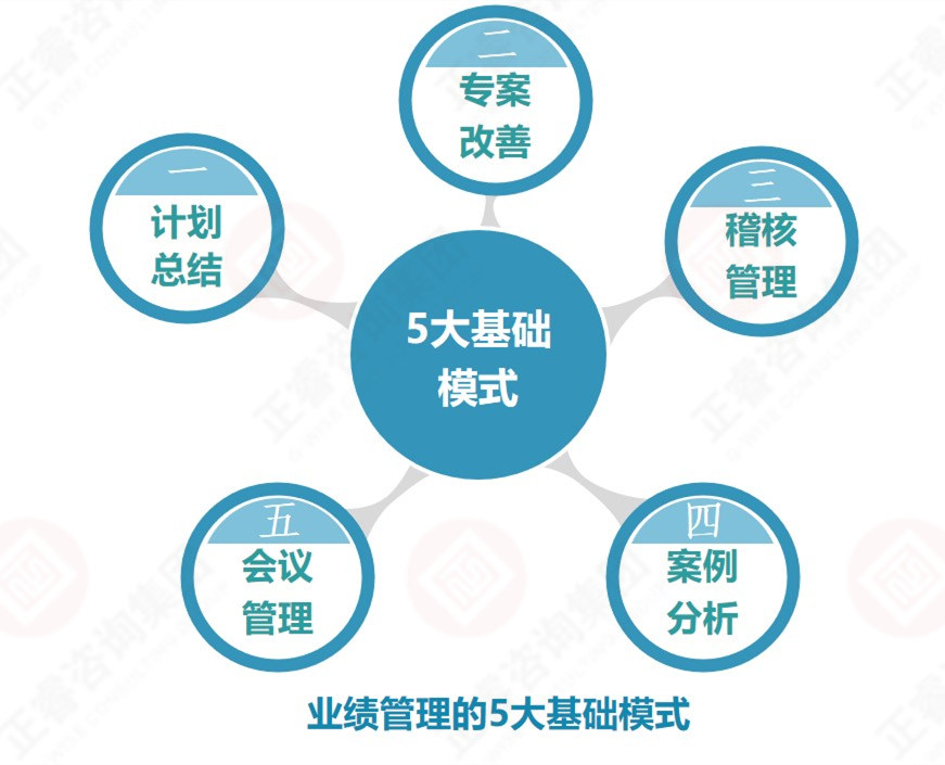 企業(yè)業(yè)績管理的基礎(chǔ)是？業(yè)績管理5大基礎(chǔ)模式