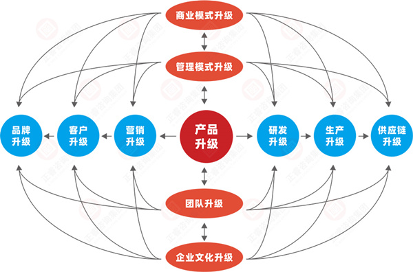 什么是企業(yè)戰(zhàn)略轉(zhuǎn)型？企業(yè)戰(zhàn)略轉(zhuǎn)型的方向性分析