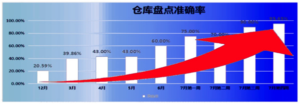 倉庫盤點準(zhǔn)確率：21% → 95.45%，提升了74.45%