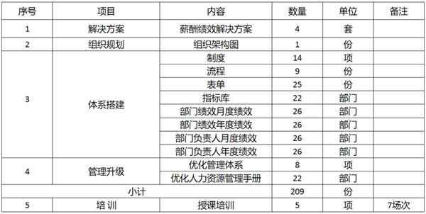 廣東萬事泰集團有限公司固基提效、管理升級項目圓滿成功