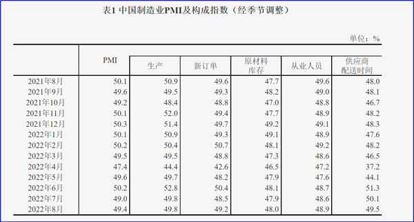 8月制造業(yè)PMI再陷萎縮，今年GDP增長(zhǎng)目標(biāo)可能落空