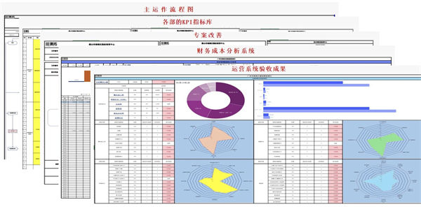 山東省科創(chuàng)服飾有限公司管理升級項目部分交付成果