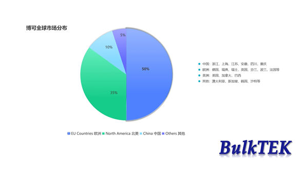 博可全球市場(chǎng)分布