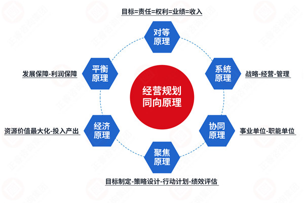 年度經(jīng)營計(jì)劃咨詢公司推薦，如何讓計(jì)劃適配戰(zhàn)略不脫節(jié)？